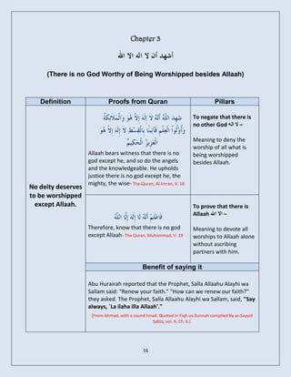 Chapter 3



     (There is no God Worthy of Being Worshipped besides Allaah)



   Definition                Proofs from Quran                                   Pillars

                                                                      To negate that there is
                                                                      no other God ٔ‫– ال اى‬

                                                                      Meaning to deny the
                                      ُ
                                                                      worship of all what is
                    Allaah bears witness that there is no             being worshipped
                    god except he, and so do the angels               besides Allaah.
                    and the knowledgeable. He upholds
                    justice there is no god except he, the
                    mighty, the wise- The-Quran, Al-Imran, V. 18
No deity deserves
to be worshipped
  except Allaah.                                                      To prove that there is
                                                                      Allaah ‫– اال اهلل‬

                    Therefore, know that there is no god              Meaning to devote all
                    except Allaah- The Quran, Muhammad, V. 19         worships to Allaah alone
                                                                      without ascribing
                                                                      partners with him.

                                             Benefit of saying it

                    Abu Hurairah reported that the Prophet, Salla Allaahu Alayhi wa
                    Sallam said: "Renew your faith." "How can we renew our faith?"
                    they asked. The Prophet, Salla Allaahu Alayhi wa Sallam, said, "Say
                    always, `La ilaha illa Allaah'."
                     [From Ahmad, with a sound isnad. Quoted in Fiqh us-Sunnah compiled by as-Sayyid
                                                  Sabiq, vol. 4, Ch. 6.]




                                              16
 
