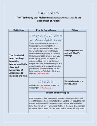‫ٗ أشٖذ أُ ٍحَذاً سع٘ه اهلل‬
      )The Testimony that Muhammad Salla Allaahu Alayhi wa Sallam is the
                       Messenger of Allaah(


    Definition               Proofs from Quran                           Pillars




                Verily, there has come unto you a
                Messenger (Muhammad) from
                amongst yourselves (i.e. Whom you
                know well). It grieves him that you             Admitting that he was
                should receive any injury or difficulty.        sent with Allaah’s
The firm belief He (Muhammad) is anxious over you               Message.
from the deep   (to be rightly guided, to repent to
heart that      Allaah, and beg Him to pardon and
Muhammad is the forgive your sins, in order that you may
                enter Paradise and be saved from the
slave and
                punishment of the Hell-fire), for the
Messenger of    believers (he is) full of pity, kind, and
Allaah sent to  merciful- Attawba V. 128
mankind and Jinn.

                                                                The belief that he is a
                                                                slave to Allaah.
                     Allah knows that you are indeed His
         .           Messenger- Al-Munafiqoon V. 1

                                         Benefit of believing so

                     After the person dies, he/she will be asked three questions, and
                     one of these questions is: What did you used to say about the man
                     named Muhammad? If the person used to have a firm belief in
                     him, then he will say: I witnessed that he is the slave & Messenger
                     of Allaah. If he does so say that, then he has passes the major test.



                                           21
 