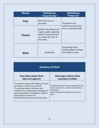 Words                      Definitions                       Definitions
                                  “Linguistically”                    “Religiously”

          Poly                More than one, or
                              excessive.                       The belief in the
                                                               existence of more than
                              Belief in the existence of       one, or excessive Gods.
                              a god or gods, especially
        Theism                belief in a personal God
                              as creator and ruler of
                              the world.


                                                               Associating others
                                                               besides Allaah (in things
          Shirk                       Associating              only Allaah can do).




                               Sections of Shirk


      Shirk Akbar (Major Shirk)                      Shirk Asghar (Minor Shirk)
         Open and apparent                              Concealed or hidden

To associate anyone with Allaah as his part
(to believe in more than one God).             All verbal or physical actions (deeds) that may
To associate Allaah’s attributes with          lead to major shirk, or which is described as
someone else. (Attributing, considering, or    being shirk.
                                               Minor Shirk doesn’t expel the person from
portraying Allaah’s knowledge or might to
                                               Islam.
being those of anyone else.
Major Shirk expels the person from Islam.




                                              25
 