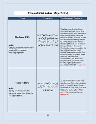 Types of Shirk Akbar (Major Shirk)
             Types                        Evidences   Translation of Evidence



                                                      They (Jews and Christians) took
                                                      their rabbis and their monks to be
                                                      their lords besides Allah (by obeying
                                                      them in things which they made
        Obedience Shirk                               lawful or unlawful according to their
                                                      own desires without being ordered
                                  ۖ                   by Allah), and (they also took as
                                                      their Lord) Messiah, son of Maryam
Note:                                             ۚ   (Mary), while they (Jews and
Obeying the scholars in what is                       Christians) were commanded (in the
unlawful is considered                                Taurat (Torah) and the Injeel
worshipping them.                                     (Gospel)) to worship none but One
                                                      Ilah (God - Allah) La ilaha illa Huwa
                                                      (none has the right to be
                                                      worshipped but He). Praise and
                                                      glory be to Him, (far above is He)
                                                      from having the partners they
                                                      associate (with Him)."- At-touba, V 31




                                                      And of mankind are some who
        The Love Shirk                                take (for worship) others besides
                                                      Allah as rivals (to Allah). They
                                      ۖ               Love them as they love Allah. But
Note:
Having too much love for                              those who believe, love Allah
                                                      more (than anything else)- Al-
someone more than Allaah is                           Baqara, V 165
considered Shirk.




                                             27
 