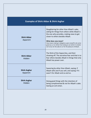 Examples of Shirk Akbar & Shirk Asghar


                        Slaughtering for other than Allaah’s sake,
                        asking for things from others while Allaah is
                        the one who provides, making vows to get
Shirk Akbar             closer to others besides Allaah.
 Apparent
                        What does vow mean?
                        Vow means making it obligatory upon oneself to do some
                        good act, or to refrain from doing an act which it is better
                        not to do, for the sake of, or for the pleasure of Allaah.



                        The Shirk of the Hypocrites, and their
Shirk Akbar             showing off. The secretive fear and that is to
  Hidden                fear others besides Allaah in things that only
                        Allaah has power over.



                        Swearing by other than Allaah, saying: if
Shirk Asghar            Allaah wills and if you will, and saying: If it
 Apparent               wasn’t for Allaah and so and so.


Shirk Asghar            Doing good things with the intention of
   Hidden               being complimented & not for Allaah’s sake.
                        Seeing an evil omen.




                      28
 