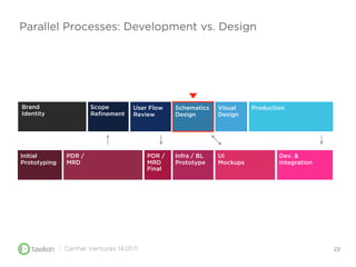 Parallel Processes: Development vs. Design




Brand                   Scope         User Flow    Schematics   Visual    P...