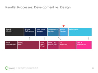 Parallel Processes: Development vs. Design




Brand                   Scope         User Flow    Schematics   Visual    P...