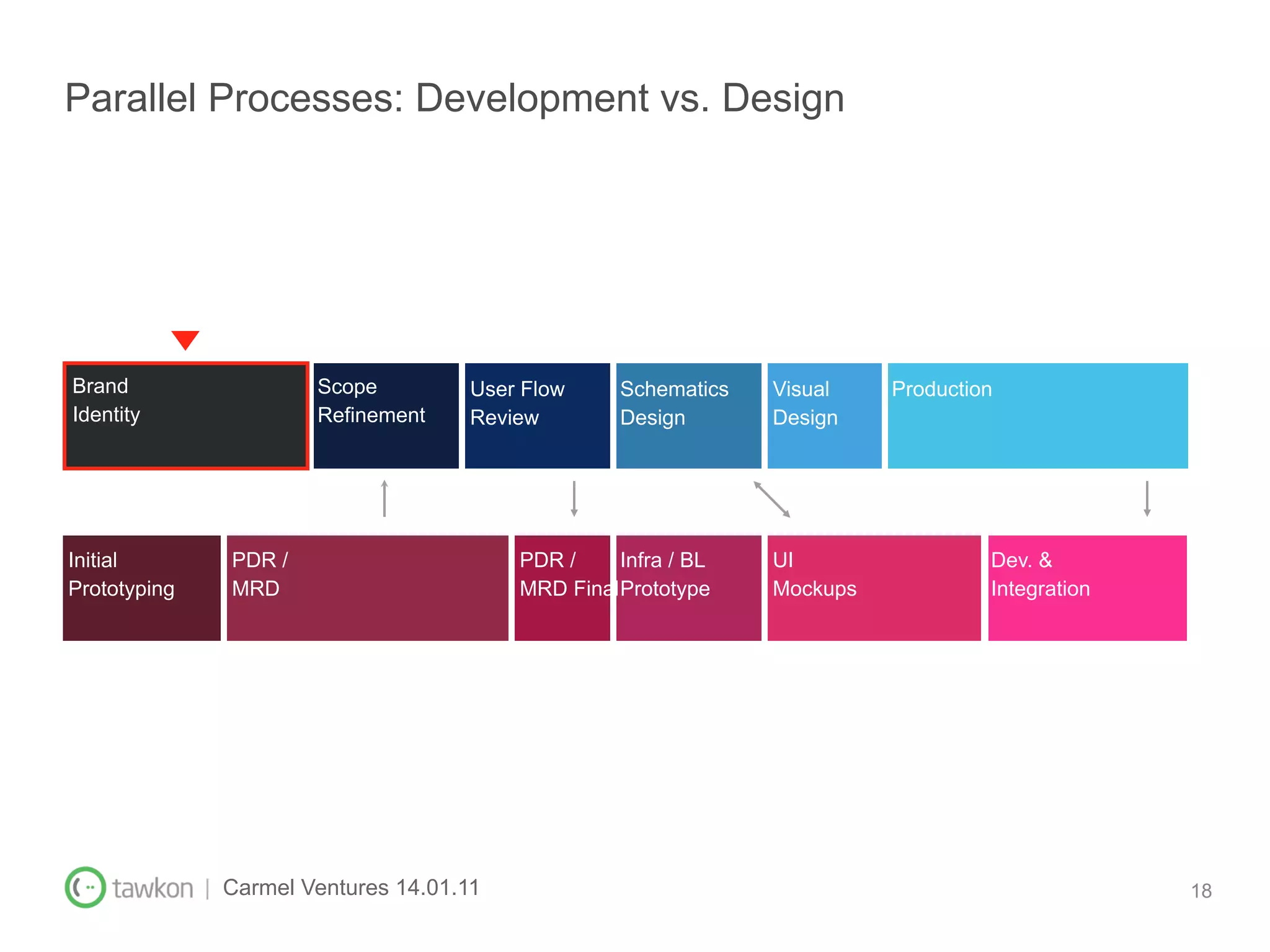 Parallel Processes: Development vs. Design




Brand                   Scope          User Flow     Schematics   Visual    Production
Identity                Refinement     Review        Design       Design




Initial         PDR /                      PDR /     Infra / BL   UI                 Dev. &
Prototyping     MRD                        MRD Final Prototype    Mockups            Integration




              | Carmel Ventures 14.01.11                                                           18
 