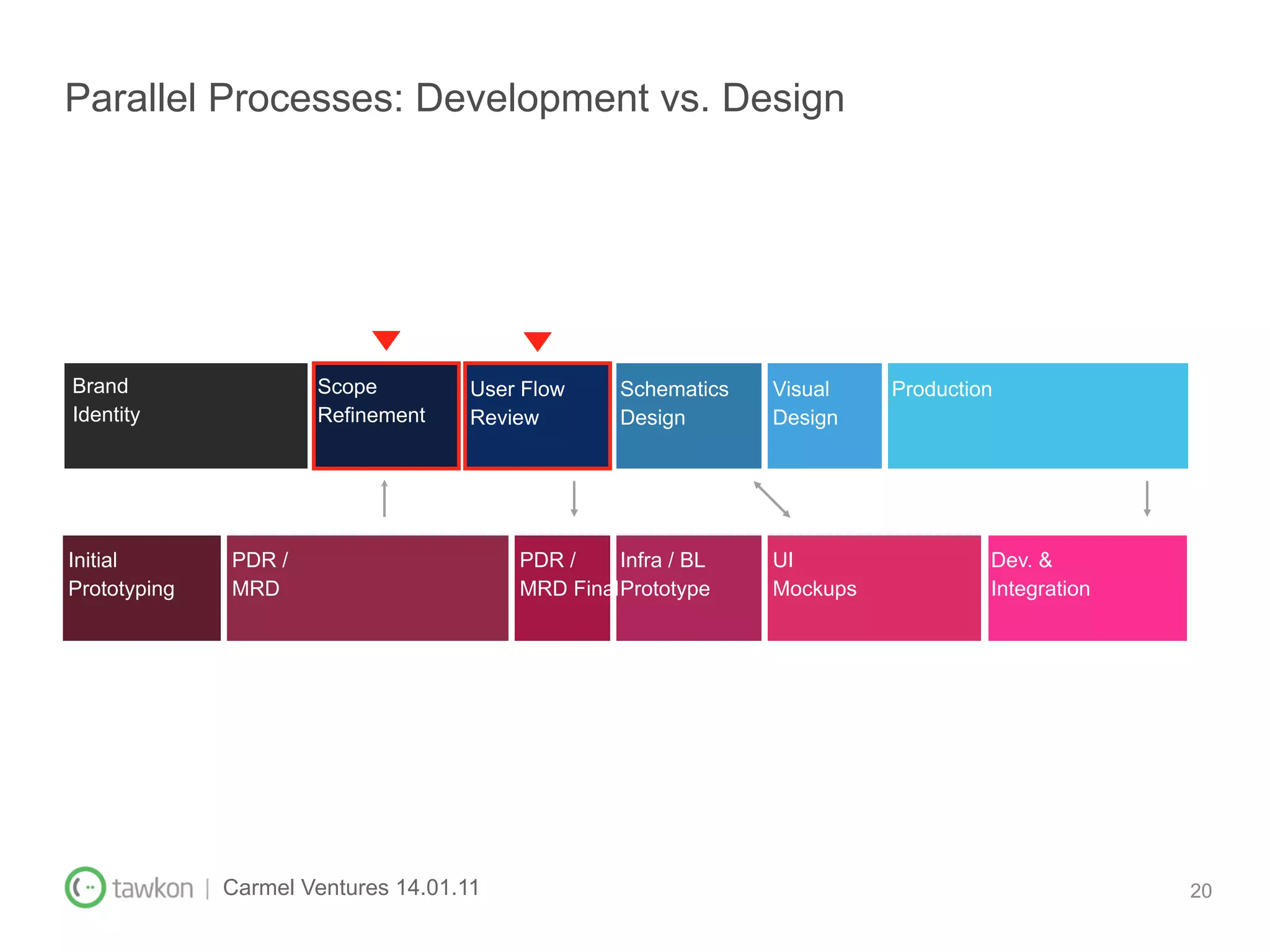 Parallel Processes: Development vs. Design




Brand                   Scope          User Flow     Schematics   Visual    Production
Identity                Refinement     Review        Design       Design




Initial         PDR /                      PDR /     Infra / BL   UI                 Dev. &
Prototyping     MRD                        MRD Final Prototype    Mockups            Integration




              | Carmel Ventures 14.01.11                                                           20
 