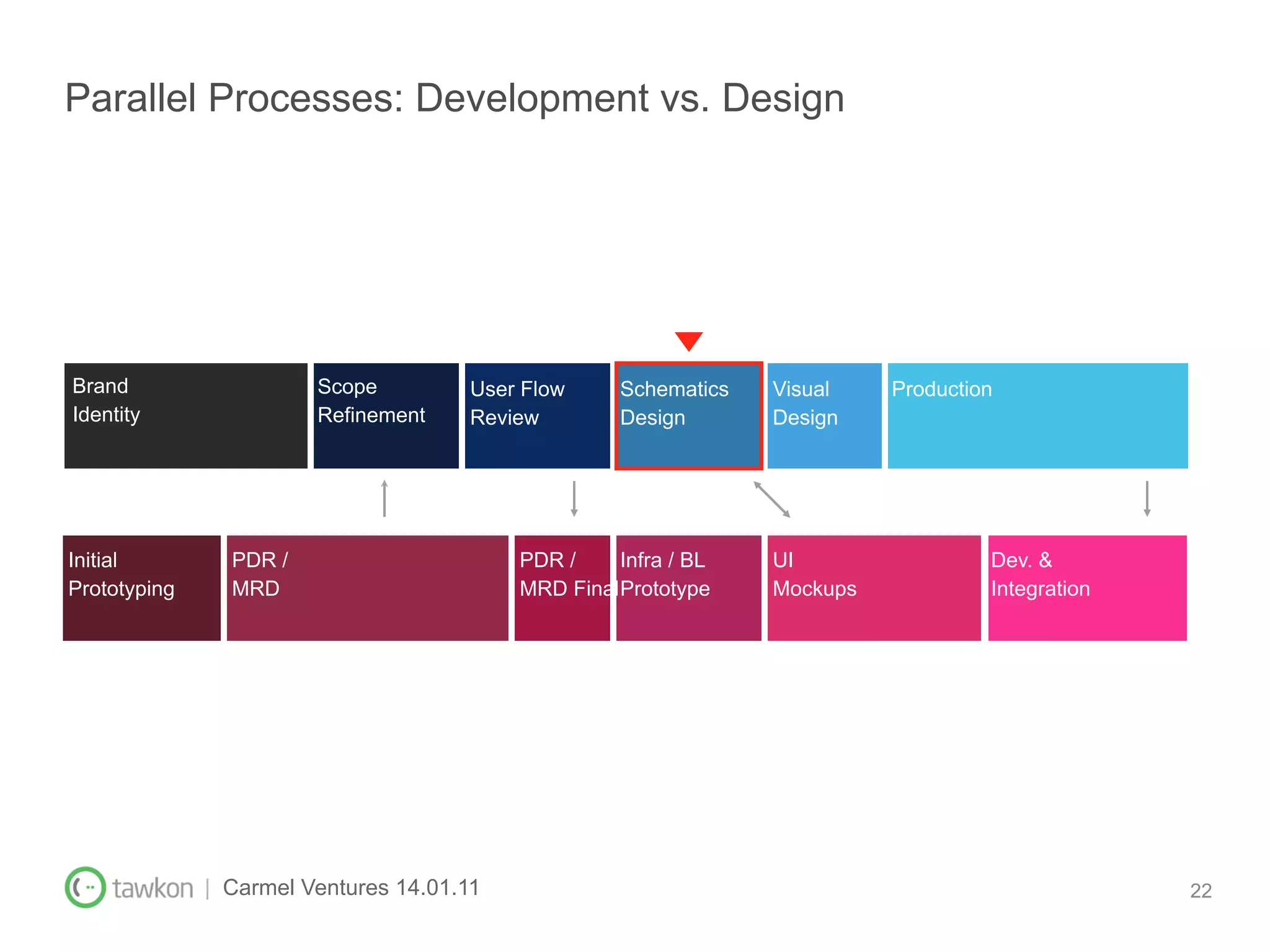 Parallel Processes: Development vs. Design




Brand                   Scope          User Flow     Schematics   Visual    Production
Identity                Refinement     Review        Design       Design




Initial         PDR /                      PDR /     Infra / BL   UI                 Dev. &
Prototyping     MRD                        MRD Final Prototype    Mockups            Integration




              | Carmel Ventures 14.01.11                                                           22
 