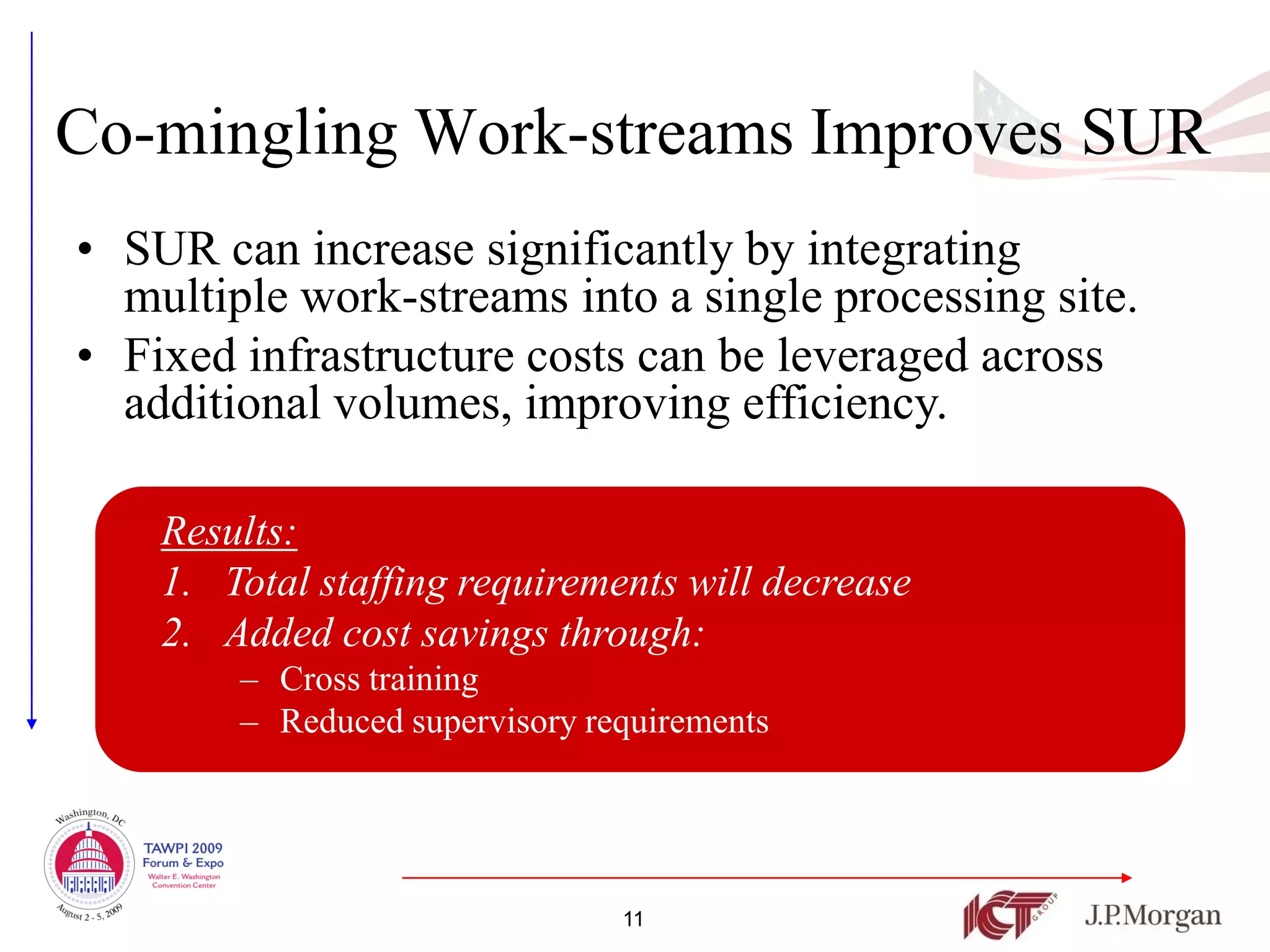 Co-mingling Work-streams Improves SUR
• SUR can increase significantly by integrating
  multiple work-streams into a single processing site.
• Fixed infrastructure costs can be leveraged across
  additional volumes, improving efficiency.

    Results:
    1. Total staffing requirements will decrease
    2. Added cost savings through:
        – Cross training
        – Reduced supervisory requirements




                                11
 