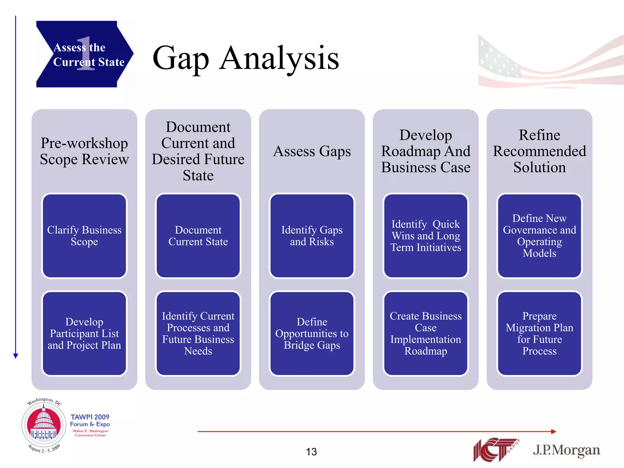 Assess the
  Current State     Gap Analysis
                     Document
                                                             Develop              Refine
Pre-workshop         Current and
                                        Assess Gaps        Roadmap And         Recommended
Scope Review        Desired Future
                                                           Business Case         Solution
                        State

                                                                                 Define New
                                                            Identify Quick
 Clarify Business      Document          Identify Gaps                          Governance and
                                                            Wins and Long
      Scope           Current State        and Risks                              Operating
                                                            Term Initiatives
                                                                                   Models




                     Identify Current                       Create Business        Prepare
     Develop                                Define
                      Processes and                              Case           Migration Plan
 Participant List                       Opportunities to
                     Future Business                        Implementation       for Future
 and Project Plan                        Bridge Gaps
                          Needs                                Roadmap             Process




                                              13
 