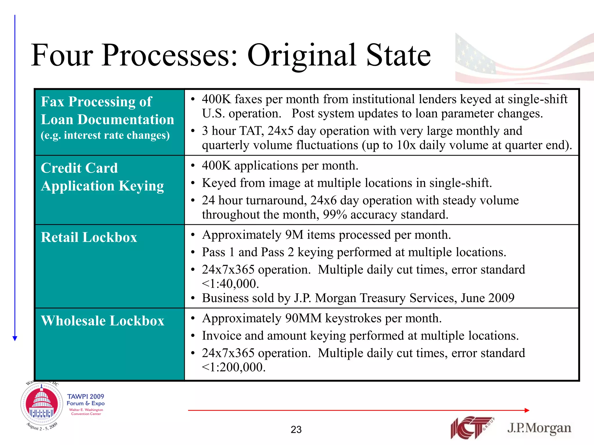 Four Processes: Original State
Fax Processing of              • 400K faxes per month from institutional lenders keyed at single-shift
                                 U.S. operation. Post system updates to loan parameter changes.
Loan Documentation
(e.g. interest rate changes)   • 3 hour TAT, 24x5 day operation with very large monthly and
                                 quarterly volume fluctuations (up to 10x daily volume at quarter end).
Credit Card                    • 400K applications per month.
Application Keying             • Keyed from image at multiple locations in single-shift.
                               • 24 hour turnaround, 24x6 day operation with steady volume
                                 throughout the month, 99% accuracy standard.
Retail Lockbox                 • Approximately 9M items processed per month.
                               • Pass 1 and Pass 2 keying performed at multiple locations.
                               • 24x7x365 operation. Multiple daily cut times, error standard
                                 <1:40,000.
                               • Business sold by J.P. Morgan Treasury Services, June 2009
Wholesale Lockbox              • Approximately 90MM keystrokes per month.
                               • Invoice and amount keying performed at multiple locations.
                               • 24x7x365 operation. Multiple daily cut times, error standard
                                 <1:200,000.



                                                 23
 