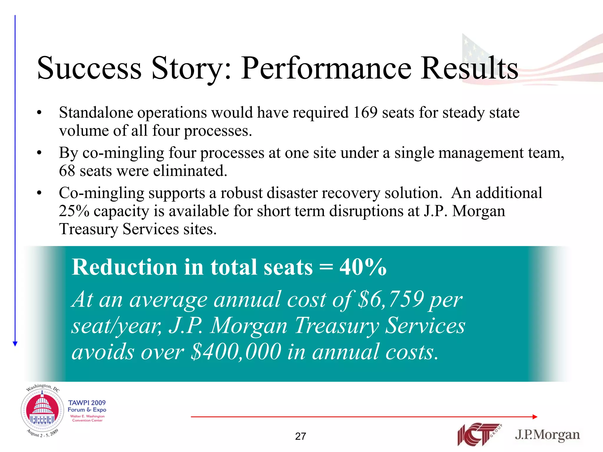 Success Story: Performance Results
• Standalone operations would have required 169 seats for steady state
  volume of all four processes.
• By co-mingling four processes at one site under a single management team,
  68 seats were eliminated.
• Co-mingling supports a robust disaster recovery solution. An additional
  25% capacity is available for short term disruptions at J.P. Morgan
  Treasury Services sites.

    Reduction in total seats = 40%
    At an average annual cost of $6,759 per
    seat/year, J.P. Morgan Treasury Services
    avoids over $400,000 in annual costs.


                                    27
 