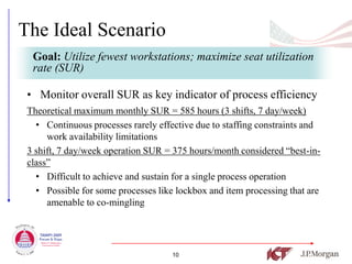 The Ideal Scenario
  Goal: Utilize fewest workstations; maximize seat utilization
  rate (SUR)

 • Monitor overall SUR as key indicator of process efficiency
 Theoretical maximum monthly SUR = 585 hours (3 shifts, 7 day/week)
   • Continuous processes rarely effective due to staffing constraints and
      work availability limitations
 3 shift, 7 day/week operation SUR = 375 hours/month considered “best-in-
 class”
   • Difficult to achieve and sustain for a single process operation
   • Possible for some processes like lockbox and item processing that are
      amenable to co-mingling




                                     10
 