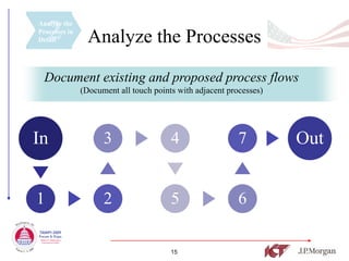 Analyze the
Processes in
Detail           Analyze the Processes

  Document existing and proposed process flows
               (Document all touch points with adjacent processes)




In                   3                  4                  7         Out


1                    2                  5                  6

                                        15
 