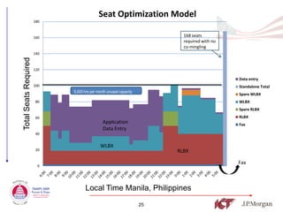 Seat Optimization Model
                       180



                       160                                                168 seats
                                                                          required with no
                                                                          co-mingling
                       140
Total Seats Required




                       120

                                                                                             Data entry
                       100                                                                   Standalone Total
                             5,000 hrs per month unused capacity
                                                                                             Spare WLBX
                        80                                                                   WLBX
                                                                                             Spare RLBX
                        60                                                                   RLBX
                                              Application                                    Fax
                                              Data Entry
                        40


                                            WLBX
                        20                                              RLBX

                                                                                             Fax
                         0




                                   Local Time Manila, Philippines

                                                                   25
 