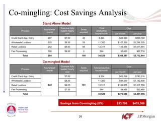 Co-mingling: Cost Savings Analysis
                         Stand Alone Model
                                       Example fully                   Total                     Cost
                         hours/seat/                    Seats
         Process                       loaded hourly                productive
                           month                       required
                                           cost                    hours/month       per month          per year
Credit Card App. Entry      207           $7.50             45         9,324            $69,930          $839,160
Wholesale Lockbox           205           $9.50             55        11,300           $107,350         $1,288,200
Retail Lockbox              202           $9.50             66        13,311            126,454         $1,517,454
Fax Processing              198           $9.50             3           594              $5,653            $67,716
           Total            204                          169          34,529           $309,387         $3,712,644

                         Co-mingled Model
                                       Example fully                                             Cost
                         hours/seat/                    Seats     Total productive
         Process                       loaded hourly
                           month                       required    hours/month
                                           cost                                      per month          per year
Credit Card App. Entry                    $7.00                        9,324            $65,268          $783,216
Wholesale Lockbox                         $8.50                       11,300            $96,050         $1,152,600
Retail Lockbox              342           $8.25          101          13,311           $109,815         $1,317,789
Fax Processing                            $7.50                         594              $4,455            $53,460
           Total                                                      34,529           $275,588         $3,307,056



                                       Savings from Co-mingling (8%)                  $33,799           $405,588



                                                       26
 