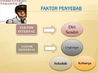 FAKTOR PENYEBAB 
FAKTOR 
INTERNAL 
FAKTOR 
EKSTERNAL 
Diri 
Sendiri 
Lingkungan 
Sekolah Keluarga 
 