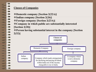 Classes of Companies
Domestic company [Section 2(22A)]
Indian company [Section 2(26)]
Foreign company [Section 2(23A)]
Company in which public are substantially interested
[Section 2(18)]
Person having substantial interest in the company [Section
2(32)]
Classes of
companies
Domestic Company Foreign company
Indian
company Company which made arrangement
for declaring and paying dividend
within India out of the income
chargeable to tax in India.
A company which
is not a domestic
company
 