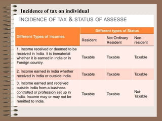 Incidence of tax on individual
 