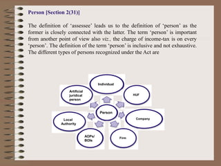 Individual
Artificial
juridical
person
HUF
Person
Local
Authority
Company
AOPs/
BOIs
Firm
Person [Section 2(31)]
The definition of ‘assessee’ leads us to the definition of ‘person’ as the
former is closely connected with the latter. The term ‘person’ is important
from another point of view also viz., the charge of income-tax is on every
‘person’. The definition of the term ‘person’ is inclusive and not exhaustive.
The different types of persons recognized under the Act are
 