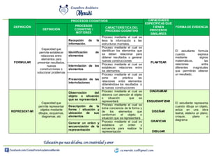 DEFINICIÓN
PROCESOS COGNITIVOS CAPACIDADES
ESPECÍFICAS QUE
TIENEN
PROCESOS
SIMILARES
FORMADE EVIDENCIA
DEFINICIÓN
PROCESOS
COGNITIVO /
MOTORES
CARACTERÍSTICA DEL
PROCESO COGNITIVO
FORMULAR
Capacidad que
permite establecer
relaciones entre
elementos para
presentar resultados,
nuevas
construcciones o
solucionar problemas
Recepción de la
información.
Proceso mediante el cual se
lleva la información a las
estructuras mentales.
PLANTEAR
El estudiante formula
cuando expresa
mediante signos
matemáticos, las
relaciones entre
diferentes magnitudes
que permitirán obtener
un resultado;
Identificación de
elementos
Proceso mediante el cual se
identifican los elementos que
se deben relacionar para
obtener resultados o generar
nuevas construcciones
Interrelación de los
elementos
Proceso mediante el cual se
establecen relaciones entre
los elementos.
Presentación de las
interrelaciones
Proceso mediante el cual se
pone en práctica las
relaciones entre elementos
obteniéndose los resultados o
la nuevas construcciones
REPRESENTAR
Capacidad que
permite representar
objetos mediante
dibujos, esquemas,
diagramas, etc
Observación del
objeto o situación
que se representará
Proceso mediante el cual se
observa con atención el objeto
o situación que se
representará
DIAGRAMAR
ESQUEMATIZAR
DISEÑAR
GRAFICAR
DIBUJAR
El estudiante representa
cuando dibuja un objeto,
actúa en una obra
teatral, elabora un plano,
croquis, plano o
diagrama
Descripción de la
forma / situación y
ubicación de sus
elementos
Proceso mediante el cual se
toma conciencia de la forma y
de los elementos que
conforman el objeto o
situación que se representará
Generar un orden y
secuenciación de la
representación
Proceso mediante el cual se
establece un orden y
secuencia para realizar la
representación
 