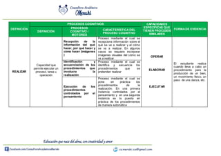 DEFINICIÓN
PROCESOS COGNITIVOS CAPACIDADES
ESPECÍFICAS QUE
TIENEN PROCESOS
SIMILARES
FORMADE EVIDENCIA
DEFINICIÓN
PROCESOS
COGNITIVO /
MOTORES
CARACTERÍSTICA DEL
PROCESO COGNITIVO
REALIZAR
Capacidad que
permite ejecutar un
proceso, tarea u
operación
Recepción de la
información del qué
hacer, por qué hacer y
cómo hacer (imágenes
)
Proceso mediante el cual se
recepciona información sobre el
qué se va a realizar y el cómo
se va a realizar. En algunos
casos se requiere incorporar
imágenes visuales del cómo se
va a realizar
OPERAR
ELABORAR
EJECUTAR
El estudiante realiza
cuando lleva a cabo un
procedimiento para la
producción de un bien,
un movimiento físico, un
paso de una danza, etc.
Identificación y
secuenciación de los
procedimientos que
involucra la
realización
Proceso mediante el cual se
identifica y secuencia los
procedimientos que se
pretenden realizar
Ejecución de los
procedimientos
controlados por el
pensamiento
Proceso mediante el cual se
pone en práctica los
procedimientos de la
realización. En una primera
instancia controlados por el
pensamiento y en una segunda
instancia es la puesta en
práctica de los procedimientos
de manera automática
 