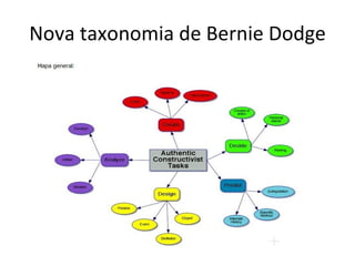 Nova taxonomia de Bernie Dodge 