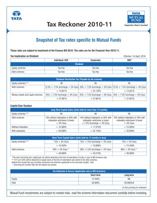 Tax Reckoner 2010-11

                                Snapshot of Tax rates specific to Mutual Funds

These rates are subject to enactment of the Finance Bill 2010. The rates are for the Financial Year 2010-11.

Tax Implication on Dividend                                                                                                             Effective: 1st April, 2010.
                                                        Individual/ HUF                                 Corporates                           NRI*
                                                                                    Dividend
 Equity schemes                                              Tax free                                     Tax free                          Tax free
 Debt schemes                                                Tax free                                     Tax free                          Tax free


                                                           Dividend Distribution Tax (Payable by the scheme)
 Equity schemes **                                              Nil                                          Nil                              Nil
 Debt schemes                               12.5% + 7.5% Surcharge + 3% Cess 20% + 7.5% Surcharge + 3% Cess 12.5% + 7.5% Surcharge + 3% Cess
                                                           = 13.841%                                    = 22.145%                        = 13.841%
 Money market and Liquid schemes             25% + 7.5% Surcharge + 3% Cess 25% + 7.5% Surcharge + 3% Cess 25% + 7.5% Surcharge + 3% Cess
                                                           = 27.681%                                    = 27.681%                        = 27.681%


Capital Gain Taxation
                                                    Long Term Capital Gains (Units held for more than 12 months)
 Equity schemes **                                              Nil                                          Nil                              Nil
 Debt schemes                                10% without indexation or 20% with           10% without indexation or 20% with 10% without indexation or 20% with
                                               indexation whichever is lower                 indexation whichever is lower      indexation whichever is lower
                                                        + 3% Cess                           + 7.5% Surcharge + 3% Cess                   + 3% Cess
 Without indexation                                        = 10.300%                                    = 11.073%                        = 10.300%
 With indexation                                           = 20.600%                                    = 22.145%                        = 20.600%

                                                     Short Term Capital Gains (Units held for 12 months or less)
 Equity schemes **                                      15% + 3% Cess                     15% +7.5% Surcharge + 3% Cess               15% + 3% Cess
                                                           = 15.450%                                    = 16.609%                        = 15.450%
 Debt schemes                                         30% + 3% Cess^                      30% +7.5% Surcharge + 3% Cess              30% + 3% Cess^
                                                           = 30.900%                                    = 33.218%                        = 30.900%
 *The short term/long term capital gain tax will be deducted at the time of redemption of units in case of NRI investors only.
 ** STT @ 0.25% will be deducted on equity funds at the time of redemption and switch to the other schemes.
 Mutual Fund would also pay securities transaction tax wherever applicable on the securities bought / sold.
 ^Assuming the investor falls into the highest tax bracket.


                                                      Tax Deducted at Source (Applicable only to NRI Investors)
                                                                                                        Short term                       Long term
 Equity                                                                                                  15.450%                              NIL
 Debt                                                                                                    30.900%                         20.600%#

                                                                                                                                       # after providing for indexation

Mutual Fund investments are subject to market risks, read the scheme information document carefully before investing.
 