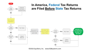 ©2016 Equilibria, Inc. www.EQBsystems.com
In America, Federal Tax Returns
are Filed Before State Tax Returns
 