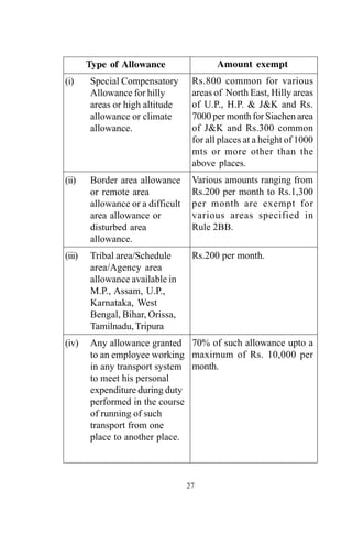 27
Type of Allowance
(i) Special Compensatory
Allowance for hilly
areas or high altitude
allowance or climate
allowance.
(ii) Border area allowance
or remote area
allowance or a difficult
area allowance or
disturbed area
allowance.
(iii) Tribal area/Schedule
area/Agency area
allowance available in
M.P., Assam, U.P.,
Karnataka, West
Bengal, Bihar, Orissa,
Tamilnadu,Tripura
(iv) Any allowance granted
to an employee working
in any transport system
to meet his personal
expenditure during duty
performed in the course
of running of such
transport from one
place to another place.
Amount exempt
Rs.800 common for various
areas of North East, Hilly areas
of U.P., H.P. & J&K and Rs.
7000 per month for Siachen area
of J&K and Rs.300 common
for all places at a height of 1000
mts or more other than the
above places.
Various amounts ranging from
Rs.200 per month to Rs.1,300
per month are exempt for
various areas specified in
Rule 2BB.
Rs.200 per month.
70% of such allowance upto a
maximum of Rs. 10,000 per
month.
 