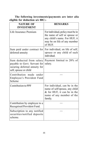 The following investments/payments are inter alia
eligible for deduction u/s 80C:-
NATURE OF
INVESTMENT
Life Insurance Premium
Sum paid under contract for
deferred annuity
Sum deducted from salary
payable to Govt. Servant for
securing deferred annuity for
self, spouse or child
Contribution made under
Employee’s Provident Fund
Scheme
Contribution to PPF
Contribution by employee to a
Recognised Provident Fund.
Subscription to any notified
securities/notified deposits
scheme.
REMARKS
For individual, policy must be in
the name of self or spouse or
any child’s name. For HUF, it
may be on life of any member
of HUF.
For individual, on life of self,
spouse or any child of such
individual.
Payment limited to 20% of
salary.
—
For individual, can be in the
name of self/spouse, any child
& for HUF, it can be in the
name of any member of the
family.
—
—
48
 
