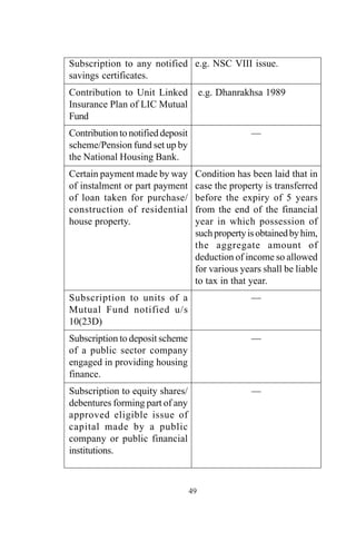 Subscription to any notified
savings certificates.
Contribution to Unit Linked
Insurance Plan of LIC Mutual
Fund
Contribution to notified deposit
scheme/Pension fund set up by
the National Housing Bank.
Certain payment made by way
of instalment or part payment
of loan taken for purchase/
construction of residential
house property.
Subscription to units of a
Mutual Fund notified u/s
10(23D)
Subscription to deposit scheme
of a public sector company
engaged in providing housing
finance.
Subscription to equity shares/
debentures forming part of any
approved eligible issue of
capital made by a public
company or public financial
institutions.
e.g. NSC VIII issue.
e.g. Dhanrakhsa 1989
—
Condition has been laid that in
case the property is transferred
before the expiry of 5 years
from the end of the financial
year in which possession of
suchpropertyisobtainedbyhim,
the aggregate amount of
deduction of income so allowed
for various years shall be liable
to tax in that year.
—
—
—
49
 