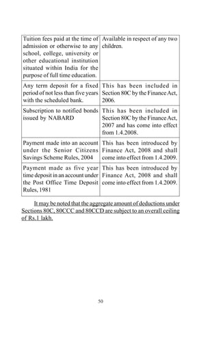 Tuition fees paid at the time of
admission or otherwise to any
school, college, university or
other educational institution
situated within India for the
purpose of full time education.
Any term deposit for a fixed
period of not less than five years
with the scheduled bank.
Subscription to notified bonds
issued by NABARD
Payment made into an account
under the Senior Citizens
Savings Scheme Rules, 2004
Payment made as five year
time deposit in an account under
the Post Office Time Deposit
Rules, 1981
Available in respect of any two
children.
This has been included in
Section 80C by the FinanceAct,
2006.
This has been included in
Section 80C by the FinanceAct,
2007 and has come into effect
from 1.4.2008.
This has been introduced by
Finance Act, 2008 and shall
come into effect from 1.4.2009.
This has been introduced by
Finance Act, 2008 and shall
come into effect from 1.4.2009.
It may be noted that the aggregate amount of deductions under
Sections 80C, 80CCC and 80CCD are subject to an overall ceiling
of Rs.1 lakh.
50
 
