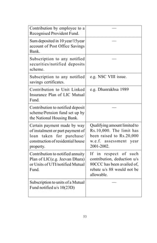 53
Contribution by employee to a
Recognised Provident Fund.
Sum deposited in 10 year/15year
account of Post Office Savings
Bank.
Subscription to any notified
securities/notified deposits
scheme.
Subscription to any notified
savings certificates.
Contribution to Unit Linked
Insurance Plan of LIC Mutual
Fund.
Contribution to notified deposit
scheme/Pension fund set up by
the National Housing Bank.
Certain payment made by way
of instalment or part payment of
loan taken for purchase/
construction of residential house
property.
Contribution to notified annuity
Plan of LIC(e.g. Jeevan Dhara)
or Units of UTI/notified Mutual
Fund.
Subscription to units of a Mutual
Fund notified u/s 10(23D)
—
—
—
e.g. NSC VIII issue.
e.g. Dhanrakhsa 1989
—
Qualifying amount limited to
Rs.10,000. The limit has
been raised to Rs.20,000
w.e.f. assessment year
2001-2002.
If in respect of such
contribution, deduction u/s
80CCC has been availed of,
rebate u/s 88 would not be
allowable.
—
 