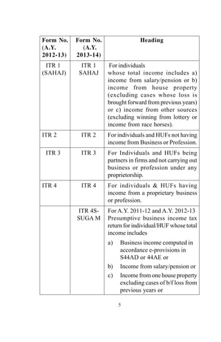 5
Form No. Form No. Heading
(A.Y. (A.Y.
2012-13) 2013-14)
ITR 1 ITR 1 For individuals
(SAHAJ) SAHAJ whose total income includes a)
income from salary/pension or b)
income from house property
(excluding cases whose loss is
brought forward from previous years)
or c) income from other sources
(excluding winning from lottery or
income from race horses).
ITR 2 ITR 2 For individuals and HUFs not having
income from Business or Profession.
ITR 3 ITR 3 For Individuals and HUFs being
partners in firms and not carrying out
business or profession under any
proprietorship.
ITR 4 ITR 4 For individuals & HUFs having
income from a proprietary business
or profession.
ITR 4S- For A.Y. 2011-12 and A.Y. 2012-13
SUGA M Presumptive business income tax
return for individual/HUF whose total
income includes
a) Business income computed in
accordance e-provisions in
S44AD or 44AE or
b) Income from salary/pension or
c) Income from one house property
excluding cases of b/f loss from
previous years or
 