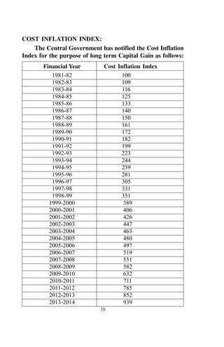 38
COST INFLATION INDEX:
The Central Government has notified the Cost Inflation
Index for the purpose of long term Capital Gain as follows:
Financial Year Cost Inflation Index
1981-82 100
1982-83 109
1983-84 116
1984-85 125
1985-86 133
1986-87 140
1987-88 150
1988-89 161
1989-90 172
1990-91 182
1991-92 199
1992-93 223
1993-94 244
1994-95 259
1995-96 281
1996-97 305
1997-98 331
1998-99 351
1999-2000 389
2000-2001 406
2001-2002 426
2002-2003 447
2003-2004 463
2004-2005 480
2005-2006 497
2006-2007 519
2007-2008 551
2008-2009 582
2009-2010 632
2010-2011 711
2011-2012 785
2012-2013 852
2013-2014 939
 