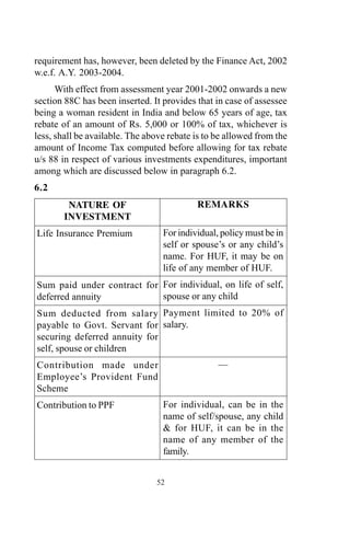 52
NATURE OF
INVESTMENT
Life Insurance Premium
Sum paid under contract for
deferred annuity
Sum deducted from salary
payable to Govt. Servant for
securing deferred annuity for
self, spouse or children
Contribution made under
Employee’s Provident Fund
Scheme
Contribution to PPF
REMARKS
For individual, policy must be in
self or spouse’s or any child’s
name. For HUF, it may be on
life of any member of HUF.
For individual, on life of self,
spouse or any child
Payment limited to 20% of
salary.
—
For individual, can be in the
name of self/spouse, any child
& for HUF, it can be in the
name of any member of the
family.
requirement has, however, been deleted by the Finance Act, 2002
w.e.f. A.Y. 2003-2004.
With effect from assessment year 2001-2002 onwards a new
section 88C has been inserted. It provides that in case of assessee
being a woman resident in India and below 65 years of age, tax
rebate of an amount of Rs. 5,000 or 100% of tax, whichever is
less, shall be available. The above rebate is to be allowed from the
amount of Income Tax computed before allowing for tax rebate
u/s 88 in respect of various investments expenditures, important
among which are discussed below in paragraph 6.2.
6.2
 
