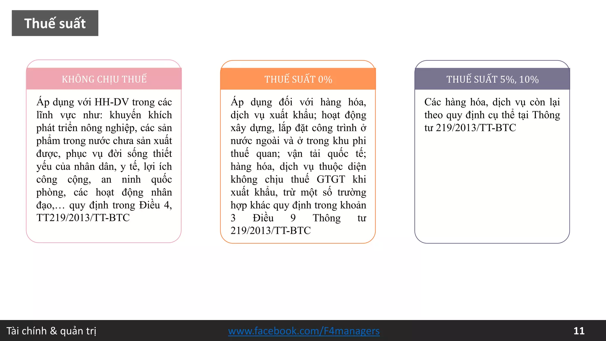 Tài chính & quản trị 11www.facebook.com/F4managers
Thuế suất
Áp dụng đối với hàng hóa,
dịch vụ xuất khẩu; hoạt động
xây dựng, lắp đặt công trình ở
nước ngoài và ở trong khu phi
thuế quan; vận tải quốc tế;
hàng hóa, dịch vụ thuộc diện
không chịu thuế GTGT khi
xuất khẩu, trừ một số trường
hợp khác quy định trong khoản
3 Điều 9 Thông tư
219/2013/TT-BTC
THUẾ SUẤT 5%, 10%THUẾ SUẤT 0%KHÔNG CHỊU THUẾ
Áp dụng với HH-DV trong các
lĩnh vực như: khuyến khích
phát triển nông nghiệp, các sản
phẩm trong nước chưa sản xuất
được, phục vụ đời sống thiết
yếu của nhân dân, y tế, lợi ích
công cộng, an ninh quốc
phòng, các hoạt động nhân
đạo,… quy định trong Điều 4,
TT219/2013/TT-BTC
Các hàng hóa, dịch vụ còn lại
theo quy định cụ thể tại Thông
tư 219/2013/TT-BTC
 