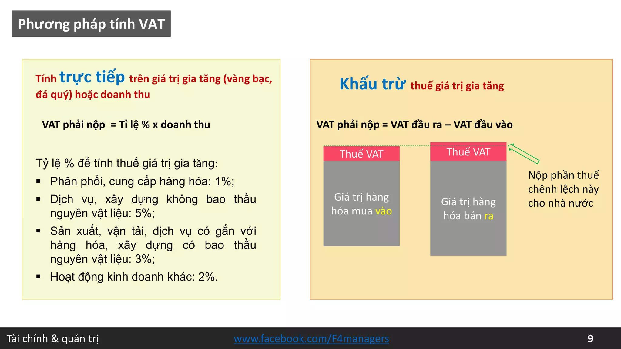 Tài chính & quản trị 9www.facebook.com/F4managers
Phương pháp tính VAT
Tính trực tiếp trên giá trị gia tăng (vàng bạc,
đá quý) hoặc doanh thu
Khấu trừ thuế giá trị gia tăng
VAT phải nộp = Tỉ lệ % x doanh thu
Thuế VAT
Giá trị hàng
hóa mua vào
Thuế VAT
Giá trị hàng
hóa bán ra
VAT phải nộp = VAT đầu ra – VAT đầu vào
Tỷ lệ % để tính thuế giá trị gia tăng:
 Phân phối, cung cấp hàng hóa: 1%;
 Dịch vụ, xây dựng không bao thầu
nguyên vật liệu: 5%;
 Sản xuất, vận tải, dịch vụ có gắn với
hàng hóa, xây dựng có bao thầu
nguyên vật liệu: 3%;
 Hoạt động kinh doanh khác: 2%.
Nộp phần thuế
chênh lệch này
cho nhà nước
 