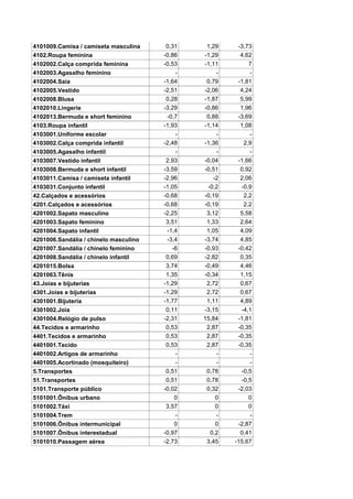 4101009.Camisa / camiseta masculina     0,31    1,29    -3,73
4102.Roupa feminina                    -0,86   -1,29     4,62
4102002.Calça comprida feminina        -0,53   -1,11        7
4102003.Agasalho feminino                  -       -        -
4102004.Saia                           -1,64    0,79    -1,81
4102005.Vestido                        -2,51   -2,06     4,24
4102008.Blusa                           0,28   -1,87     5,99
4102010.Lingerie                       -3,29   -0,86     1,96
4102013.Bermuda e short feminino        -0,7    0,88    -3,69
4103.Roupa infantil                    -1,93   -1,14     1,08
4103001.Uniforme escolar                   -       -        -
4103002.Calça comprida infantil        -2,48   -1,36      2,9
4103005.Agasalho infantil                  -       -        -
4103007.Vestido infantil                2,93   -0,04    -1,66
4103008.Bermuda e short infantil       -3,59   -0,51     0,92
4103011.Camisa / camiseta infantil     -2,96      -2     2,06
4103031.Conjunto infantil              -1,05    -0,2     -0,9
42.Calçados e acessórios               -0,68   -0,19      2,2
4201.Calçados e acessórios             -0,68   -0,19      2,2
4201002.Sapato masculino               -2,25    3,12     5,58
4201003.Sapato feminino                 3,51    1,33     2,64
4201004.Sapato infantil                 -1,4    1,05     4,09
4201006.Sandália / chinelo masculino    -3,4   -3,74     4,85
4201007.Sandália / chinelo feminino       -6   -0,93    -0,42
4201008.Sandália / chinelo infantil     0,69   -2,82     0,35
4201015.Bolsa                           3,74   -0,49     4,46
4201063.Tênis                           1,35   -0,34     1,15
43.Joias e bijuterias                  -1,29    2,72     0,67
4301.Joias e bijuterias                -1,29    2,72     0,67
4301001.Bijuteria                      -1,77    1,11     4,89
4301002.Joia                            0,11   -3,15     -4,1
4301004.Relógio de pulso               -2,31   15,84    -1,81
44.Tecidos e armarinho                  0,53    2,87    -0,35
4401.Tecidos e armarinho                0,53    2,87    -0,35
4401001.Tecido                          0,53    2,87    -0,35
4401002.Artigos de armarinho               -       -        -
4401005.Acortinado (mosquiteiro)           -       -        -
5.Transportes                           0,51    0,78     -0,5
51.Transportes                          0,51    0,78     -0,5
5101.Transporte público                -0,02    0,32    -2,03
5101001.Ônibus urbano                      0       0        0
5101002.Táxi                            3,57       0        0
5101004.Trem                               -       -        -
5101006.Ônibus intermunicipal              0       0    -2,87
5101007.Ônibus interestadual           -0,97     0,2     0,41
5101010.Passagem aérea                 -2,73    3,45   -15,67
 