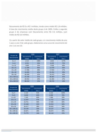  
	
  
	
  
	
  
	
  
	
  
	
  
	
  
3	
  
	
  
INSEED	
  INVESTIMENTOS	
  	
  	
  	
  l	
  	
  	
  Qual	
  a	
  taxa	
  de	
  crescimento	
  de	
  receita	
  de	
  uma	
  start-­‐up?	
  
	
  
Junho	
  de	
  2013	
  
	
  
faturamento	
  de	
  R$	
  0	
  a	
  R$	
  3	
  milhões,	
  tendo	
  como	
  média	
  R$	
  1,8	
  milhões.	
  
A	
  taxa	
  de	
  crescimento	
  média	
  deste	
  grupo	
  é	
  de	
  140%.	
  Então	
  o	
  segundo	
  
grupo	
   é	
   de	
   empresas	
   com	
   faturamento	
   entre	
   R$	
   3-­‐6	
   milhões,	
   com	
  
média	
  de	
  R$	
  4,4	
  milhões.	
  
	
  
3)	
  a	
  partir	
  do	
  valor	
  médio	
  de	
  cada	
  grupo,	
  e	
  o	
  crescimento	
  médio	
  do	
  ano	
  
1	
  para	
  o	
  ano	
  2	
  de	
  cada	
  grupo,	
  elaboramos	
  uma	
  curva	
  de	
  crescimento	
  do	
  
ano	
  1	
  ao	
  ano	
  10.	
  
	
  
	
  
	
  
Grupos	
  de	
  
faturamento	
  
	
   2008	
   	
   2009	
  
	
   faturamento	
  
médio	
  
crescimento	
  
ano	
  1	
  
	
   faturamento	
  
médio	
  
crescimento	
  
ano	
  1	
  
0	
  a	
  3	
   	
   2.133	
   91%	
   	
   2.222	
   169%	
  
3	
  a	
  6	
   	
   4.634	
   62%	
   	
   4.404	
   76%	
  
6	
  a	
  10	
   	
   7.245	
   64%	
   	
   7.966	
   59%	
  
10	
  a	
  15	
   	
   12.447	
   47%	
   	
   11.715	
   32%	
  
15	
  a	
  20	
   	
   16.751	
   46%	
   	
   17.400	
   66%	
  
20	
  a	
  30	
   	
   25.268	
   42%	
   	
   25.010	
   56%	
  
30	
  a	
  50	
   	
   36.417	
   38%	
   	
   39.603	
   58%	
  
50	
  a	
  100	
  (1)	
   	
   50.144	
   33%	
   	
   53.137	
   54%	
  
50	
  a	
  100	
  (2)	
   	
   63.871	
   28%	
   	
   66.672	
   49%	
  
50	
  a	
  100	
  (3)	
   	
   72.775	
   14%	
   	
   83.118	
   25%	
  
	
  
	
  
	
  
	
  
Grupos	
  de	
  
faturamento	
  
	
   2006	
   	
   2007	
  
	
   faturamento	
  
médio	
  
crescimento	
  
ano	
  1	
  
	
   faturamento	
  
médio	
  
crescimento	
  
ano	
  1	
  
0	
  a	
  3	
   	
   1.515	
   198%	
   	
   1.810	
   147%	
  
3	
  a	
  6	
   	
   4.551	
   54%	
   	
   4.229	
   75%	
  
6	
  a	
  10	
   	
   7.809	
   33%	
   	
   7.928	
   69%	
  
10	
  a	
  15	
   	
   12.284	
   46%	
   	
   12.470	
   56%	
  
15	
  a	
  20	
   	
   17.406	
   38%	
   	
   17.933	
   57%	
  
20	
  a	
  30	
   	
   24.095	
   45%	
   	
   25.291	
   39%	
  
30	
  a	
  50	
   	
   40.399	
   32%	
   	
   35.472	
   43%	
  
50	
  a	
  100	
  (1)	
   	
   55.166	
   31%	
   	
   48.387	
   35%	
  
50	
  a	
  100	
  (2)	
   	
   69.932	
   29%	
   	
   61.302	
   27%	
  
50	
  a	
  100	
  (3)	
   	
   80.232	
   15%	
   	
   69.725	
   14%	
  
 