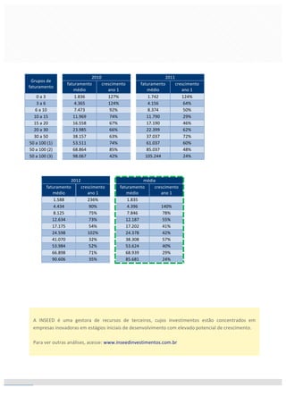  
	
  
	
  
	
  
	
  
	
  
	
  
	
  
4	
  
	
  
INSEED	
  INVESTIMENTOS	
  	
  	
  	
  l	
  	
  	
  Qual	
  a	
  taxa	
  de	
  crescimento	
  de	
  receita	
  de	
  uma	
  start-­‐up?	
  
	
  
Junho	
  de	
  2013	
  
	
  
Grupos	
  de	
  
faturamento	
  
	
   2010	
   	
   2011	
  
	
   faturamento	
  
médio	
  
crescimento	
  
ano	
  1	
  
	
   faturamento	
  
médio	
  
crescimento	
  
ano	
  1	
  
0	
  a	
  3	
   	
   1.836	
   127%	
   	
   1.742	
   124%	
  
3	
  a	
  6	
   	
   4.365	
   124%	
   	
   4.156	
   64%	
  
6	
  a	
  10	
   	
   7.473	
   92%	
   	
   8.374	
   50%	
  
10	
  a	
  15	
   	
   11.969	
   74%	
   	
   11.790	
   29%	
  
15	
  a	
  20	
   	
   16.558	
   67%	
   	
   17.190	
   46%	
  
20	
  a	
  30	
   	
   23.985	
   66%	
   	
   22.399	
   62%	
  
30	
  a	
  50	
   	
   38.157	
   63%	
   	
   37.037	
   72%	
  
50	
  a	
  100	
  (1)	
   	
   53.511	
   74%	
   	
   61.037	
   60%	
  
50	
  a	
  100	
  (2)	
   	
   68.864	
   85%	
   	
   85.037	
   48%	
  
50	
  a	
  100	
  (3)	
   	
   98.067	
   42%	
   	
   105.244	
   24%	
  
	
  
	
  
2012	
   	
   média	
  
faturamento	
  
médio	
  
crescimento	
  
ano	
  1	
  
	
   faturamento	
  
médio	
  
crescimento	
  
ano	
  1	
  
1.588	
   236%	
   	
   1.835	
   	
  
4.434	
   90%	
   	
   4.396	
   140%	
  
8.125	
   75%	
   	
   7.846	
   78%	
  
12.634	
   73%	
   	
   12.187	
   55%	
  
17.175	
   54%	
   	
   17.202	
   41%	
  
24.598	
   102%	
   	
   24.378	
   42%	
  
41.070	
   32%	
   	
   38.308	
   57%	
  
53.984	
   52%	
   	
   53.624	
   40%	
  
66.898	
   71%	
   	
   68.939	
   29%	
  
90.606	
   35%	
   	
   85.681	
   24%	
  
	
  
	
  
	
  
	
  
	
  
	
  
	
  
	
  
	
  
	
  
	
  
A	
   INSEED	
   é	
   uma	
   gestora	
   de	
   recursos	
   de	
   terceiros,	
   cujos	
   investimentos	
   estão	
   concentrados	
   em	
  
empresas	
  inovadoras	
  em	
  estágios	
  iniciais	
  de	
  desenvolvimento	
  com	
  elevado	
  potencial	
  de	
  crescimento.	
  	
  	
  
	
  
Para	
  ver	
  outras	
  análises,	
  acesse:	
  www.inseedinvestimentos.com.br	
  
 
