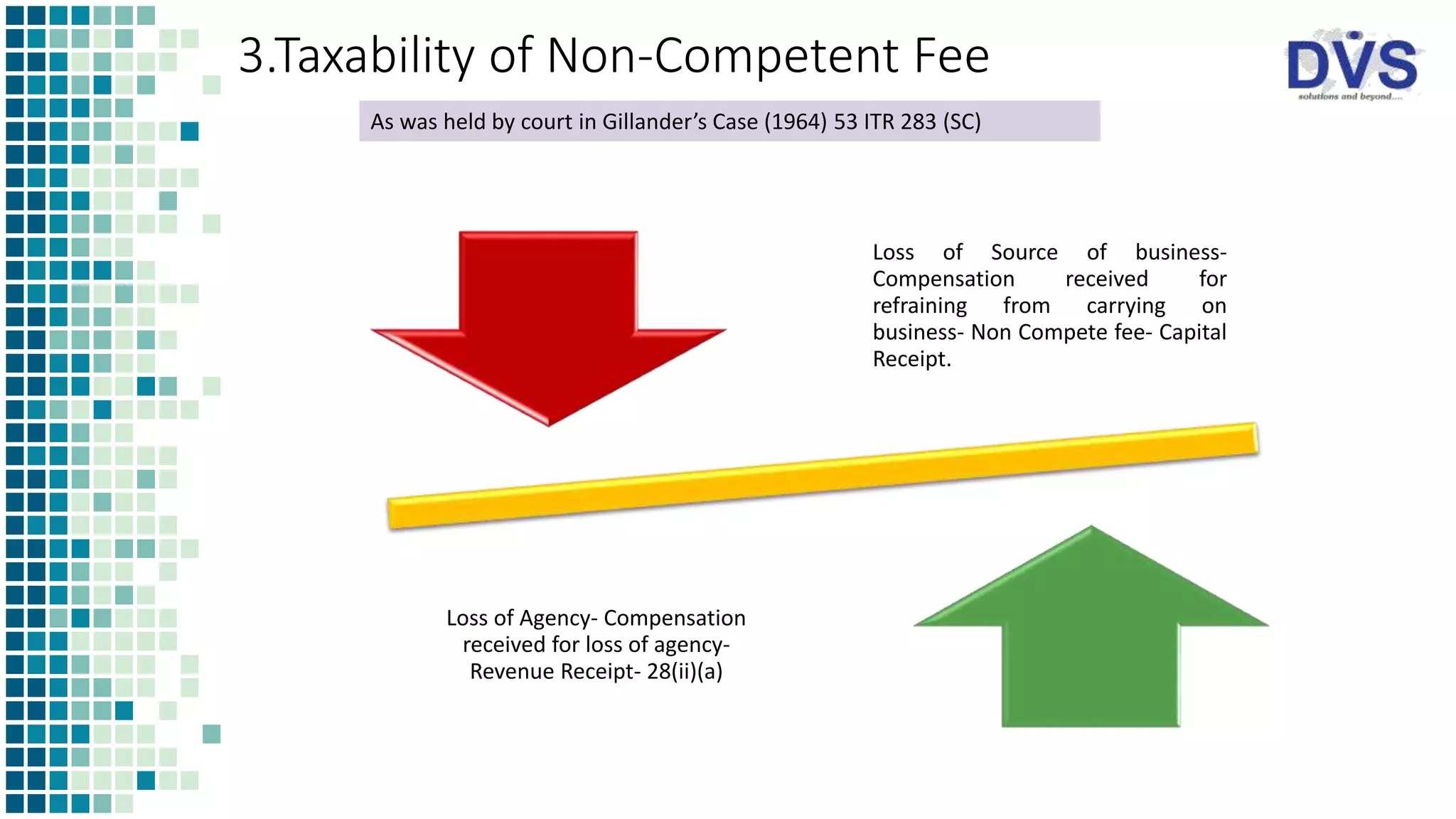 3.Taxability of Non-Competent Fee
Loss of Source of business-
Compensation received for
refraining from carrying on
business- Non Compete fee- Capital
Receipt.
Loss of Agency- Compensation
received for loss of agency-
Revenue Receipt- 28(ii)(a)
As was held by court in Gillander’s Case (1964) 53 ITR 283 (SC)
 