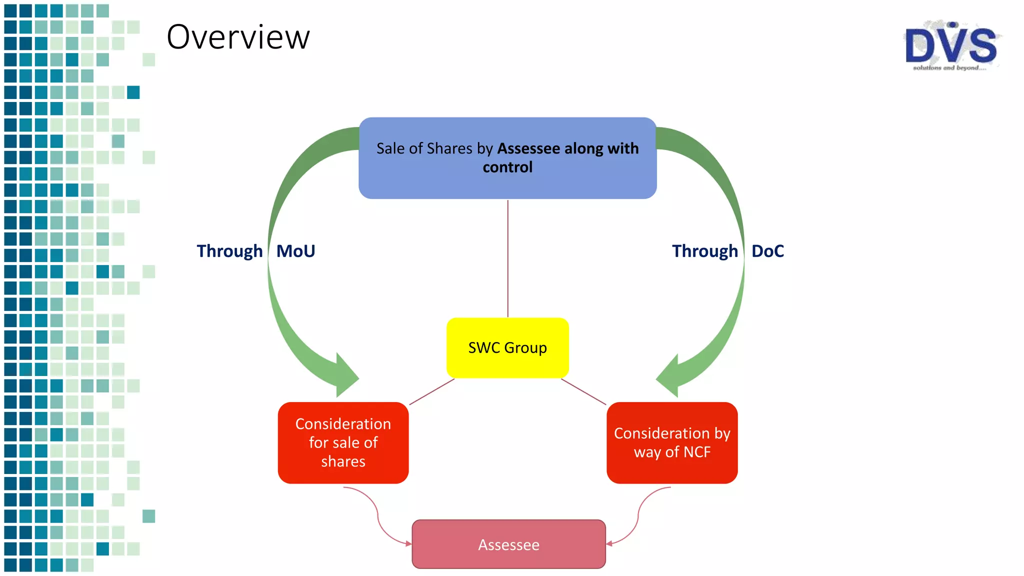 Overview
SWC Group
Sale of Shares by Assessee along with
control
Consideration by
way of NCF
Consideration
for sale of
shares
Through MoU Through DoC
Assessee
 