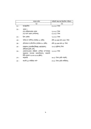 c‡Y¨i eY©bv               me©‡gvU ïé-Ki BZ¨vw`i cwigvY|
                           [1]                                [2]
10|   d¨v·‡gwkb                                  5,000/- UvKv
11|   I‡fb t
      (K) gvB‡µvI‡qf I‡fb                        2,000/- UvKv
      (L) M¨vm I‡fb (evY©vimn)                   5,000/- UvKv
12|   wWk G‡›Ubv                                 7,000/- UvKv
13|   ¯^Y©evi ev ¯^Y©wcÛ (m‡e©v”P 10 †KwR)       cÖwZ 11.664 MÖvg 125/- UvKv
14|   †iŠc¨evi ev †iŠc¨wcÛ (m‡e©v”P 20 †KwR)     cÖwZ 11.664 MÖvg 6/- UvKv
15|   ‡mjyjvi (†gvevBj/wd·W& Iq¨vi‡jm)           200/-(`yBkZ) UvKv
      †Uwj‡dvb(cÖwZ †mU)
16|   GqviMvb/Gqvi ivB‡dj (evwYR¨ gšYvj‡qi 2,000/- UvKv
      Aby‡gv`b mv‡c‡¶ Avg`vwb‡hvM¨, Avg`vwb
      bxwZ Av‡`k 2003-2006 `ªóe¨)
17|   SvoevwZ                               300/- UvKv (cÖwZ c‡q›U)
18|   Kv‡c©U 15 eM©wgUvi ch©š                    500/- UvKv (cÖwZ eM©wgUvi)




                                             9
 
