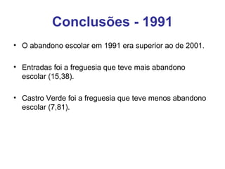 Conclusões - 1991 O abandono escolar em 1991 era superior ao de 2001. Entradas foi a freguesia que teve mais abandono escolar (15,38). Castro Verde foi a freguesia que teve menos abandono escolar (7,81). 