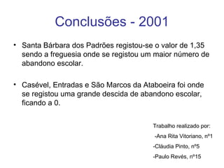 Conclusões - 2001 Santa Bárbara dos Padrões registou-se o valor de 1,35 sendo a freguesia onde se registou um maior número de abandono escolar. Casével, Entradas e São Marcos da Ataboeira foi onde se registou uma grande descida de abandono escolar, ficando a 0. Trabalho realizado por: -Ana Rita Vitoriano, nº1 -Cláudia Pinto, nº5 -Paulo Revés, nº15 