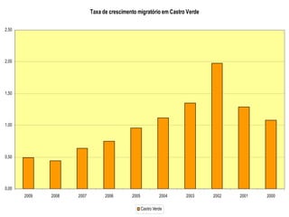 Taxa de crescimento migratório em Castro Verde
0,00
0,50
1,00
1,50
2,00
2,50
2009 2008 2007 2006 2005 2004 2003 2002 2001 2000
Castro Verde
 