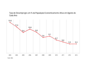 13,0
11,4
9,4
10,6
9,5
7,6
8,1
6,7
6,0
5,3 5,3
2003 2004 2005 2006 2007 2008 2009 2010 2011 2012 2013
Taxa de Desempregro em % da População Economicamente Ativa em Agosto de
Cada Ano
Fonte: IBGE.
 