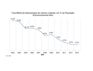 12,4%
12,0%
10,1% 10,3%
9,8%
8,2%
8,5%
7,2%
6,3%
5,7% 5,7%
2003 2004 2005 2006 2007 2008 2009 2010 2011 2012 2013
Taxa Média de Desempregro de Janeiro a Agosto, em % da População
Economicamente Ativa
Fonte: IBGE.
ANO
 