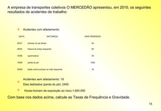 A empresa de transportes coletivos O MERCEDÃO apresentou, em 2010, os seguintes
resultados de acidentes de trabalho:

Acidentes com afastamento:
DATA

NATUREZA

DIAS PERDIDOS

25/01

entorse do pé direito

40

26/02

fratura do braço esquerdo

60

15/06

queimadura

25

19/08

perda do pé

1200

30/09

lesão corto-contusa na mão esquerda

16

Acidentes sem afastamento: 18
Dias debitados (perda do pé): 2400
Horas-homem de exposição ao risco:1.600.000

Com base nos dados acima, calcule as Taxas de Frequência e Gravidade.
15

 