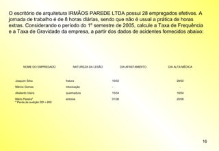 O escritório de arquitetura IRMÃOS PAREDE LTDA possui 28 empregados efetivos. A
jornada de trabalho é de 8 horas diárias, sendo que não é usual a prática de horas
extras. Considerando o período do 1º semestre de 2005, calcule a Taxa de Frequência
e a Taxa de Gravidade da empresa, a partir dos dados de acidentes fornecidos abaixo:

NOME DO EMPREGADO

NATUREZA DA LESÃO

DIA AFASTAMENTO

DIA ALTA MÉDICA

Joaquim Silva

fratura

10/02

28/02

Márcio Gomes

intoxicação

-

Abelardo Vieira

queimadura

15/04

18/04

Mário Pereira*
* Perda da audição DD = 600

entorse

01/06

20/06

-

16

 